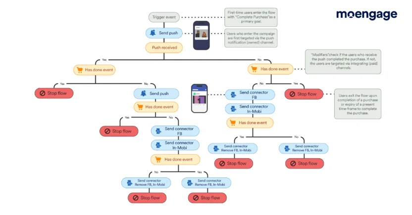 MoEngage's mobile marketing automation platform comes with personalization powered by rich data, A/B testing, and experimentation capabilities
