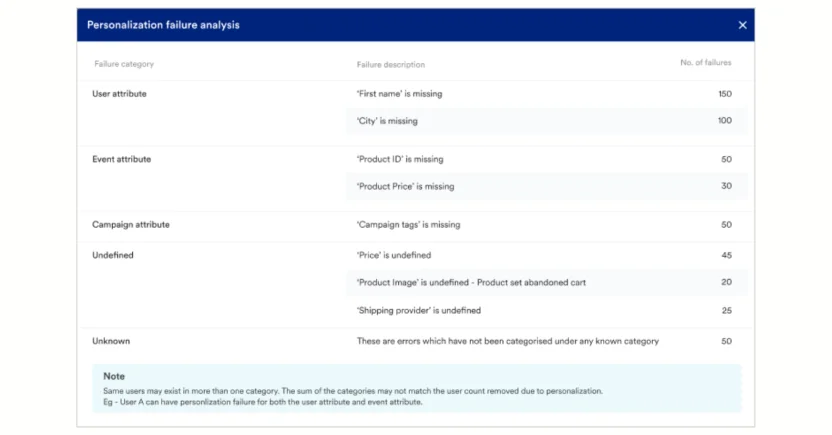 MoEngage is an email marketing dashboard software that displays an analysis of personalization failures in email campaigns