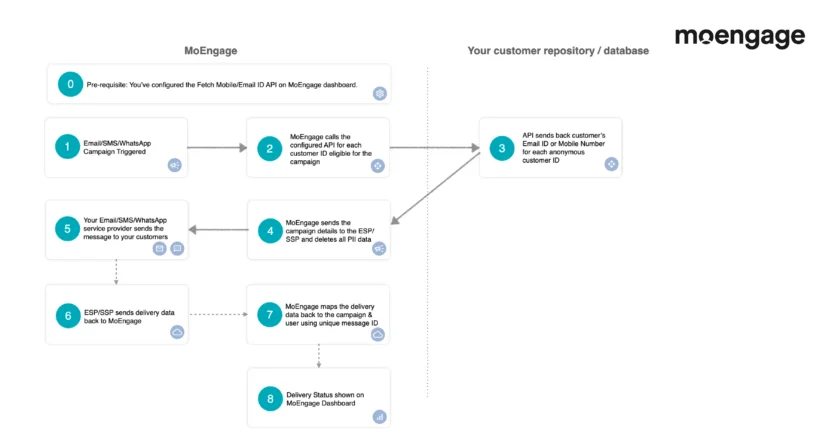 MoEngage is one of the few Oracle Responsys competitors that offers PII Tokenized Sending to ensure high customer data security
