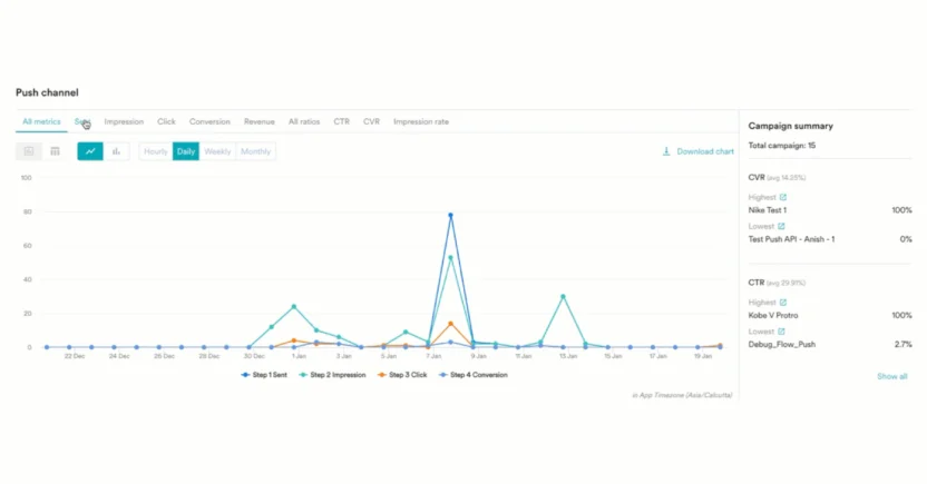 MoEngage lets you analyze the performance of every channel, such as push notifications.