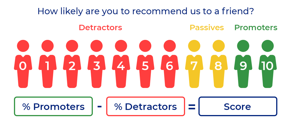 measure virality through your Net Promoter Score