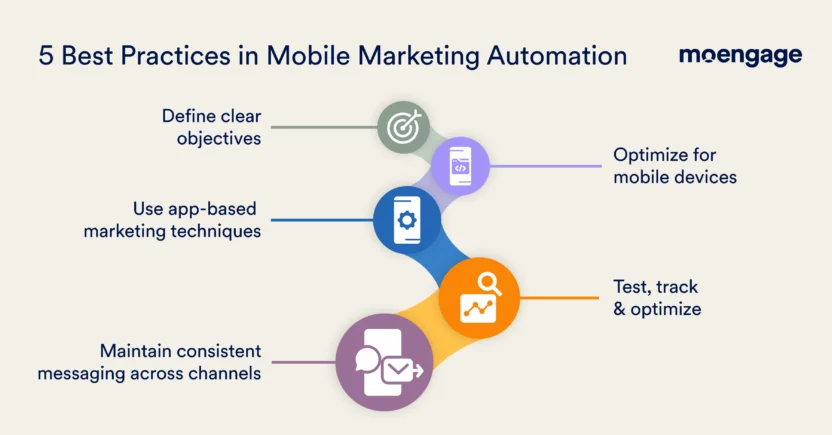 Mobile marketing automation best practices include defining clear objectives, optimizing for mobile devices, using app-based marketing techniques, testing and optimizing campaigns, and maintaining consistent messaging across channels