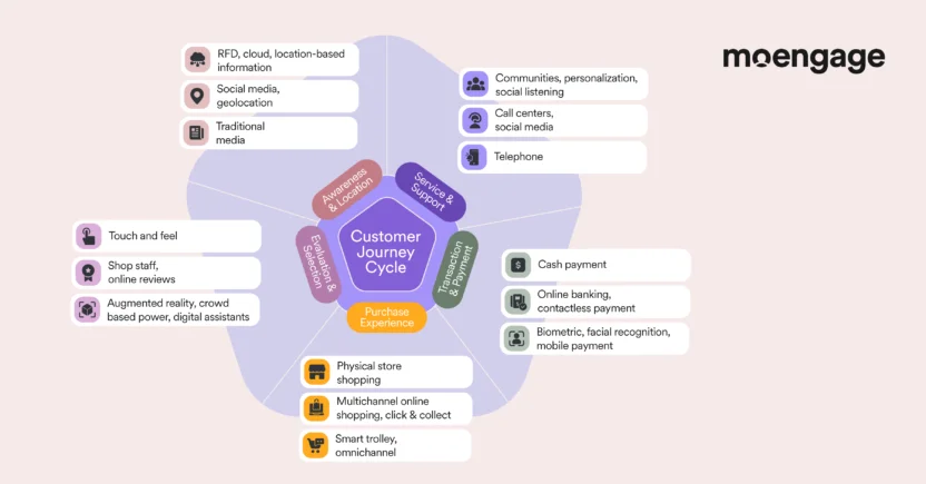 What the modern customer journey looks like
