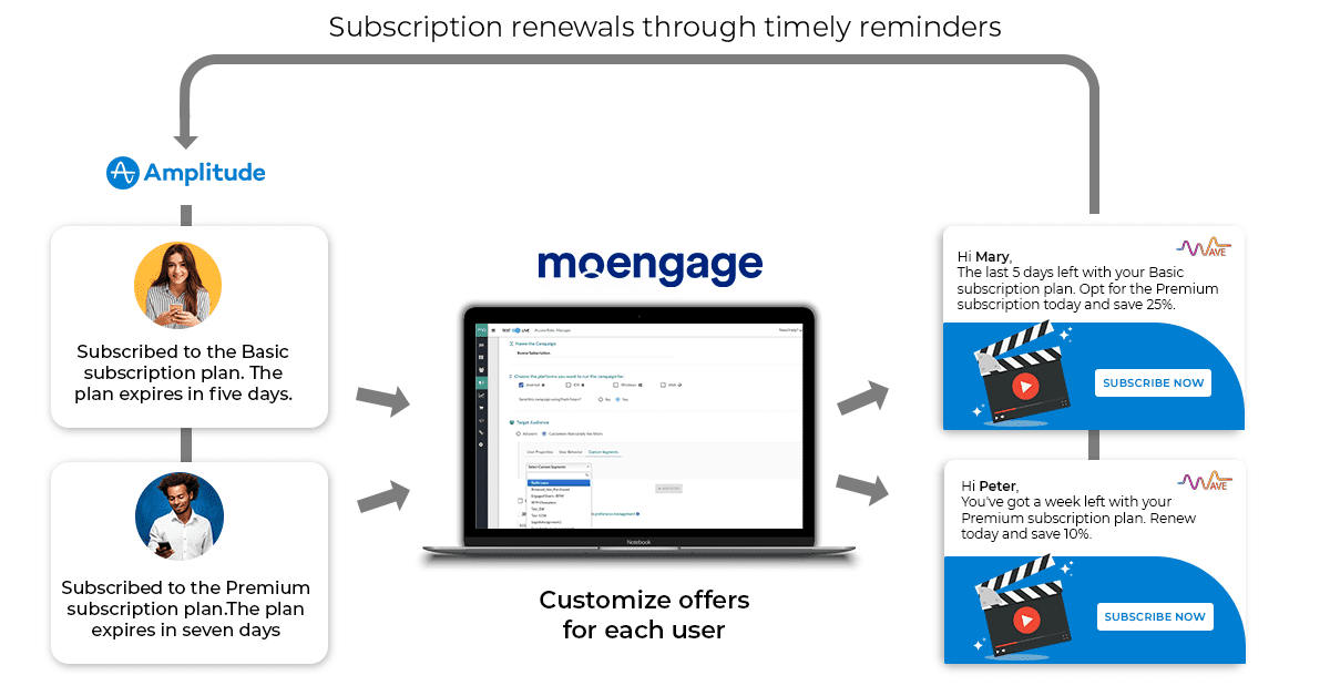 MoEngage subscription renewal reminders