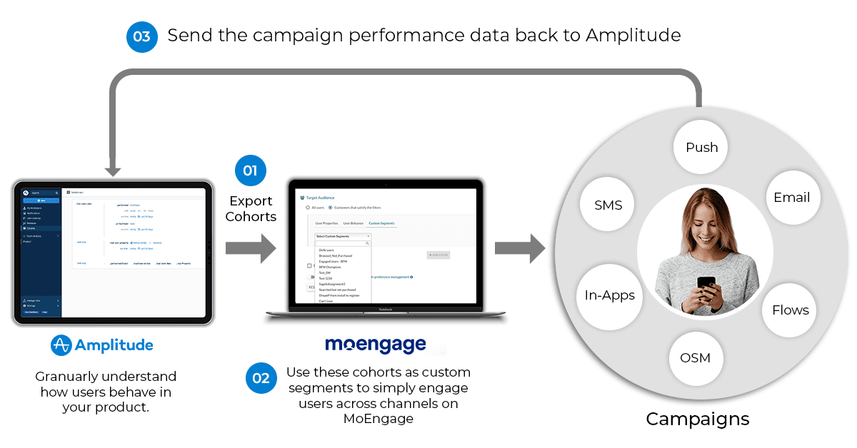 MoEngage + Amplitude - Campaign performance data