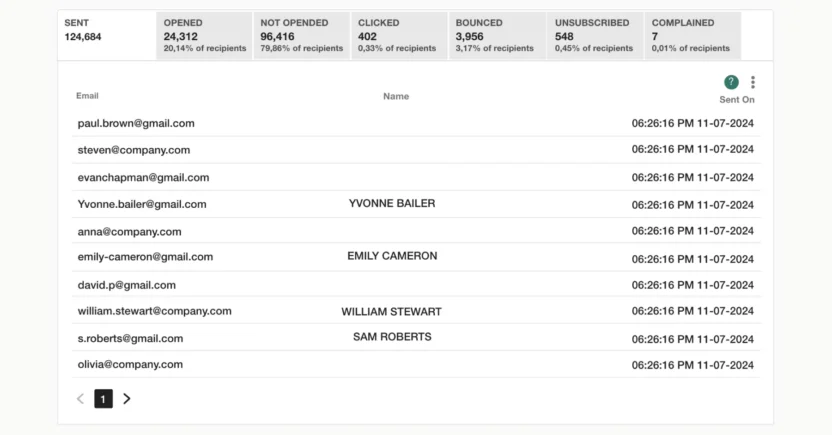 Moosend also offers a dashboard that helps brands analyze email marketing metrics