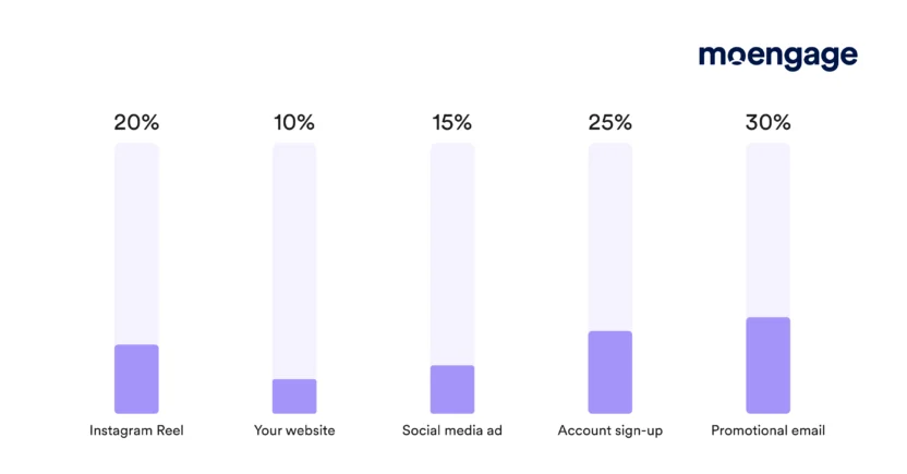 Multi-touch attribution credits all touchpoints in a customer's journey for their conversion