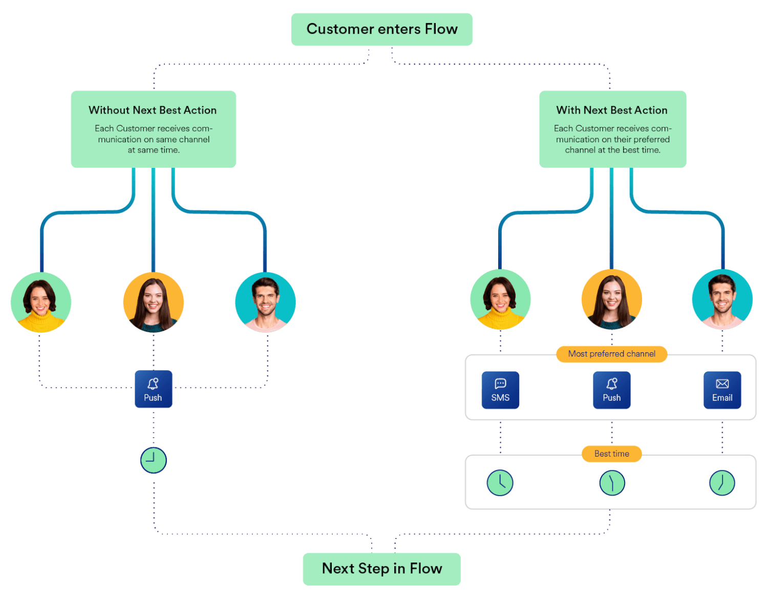 A diagram showing how MoEngage’s Next Best Action feature works to create ideal customer flows
