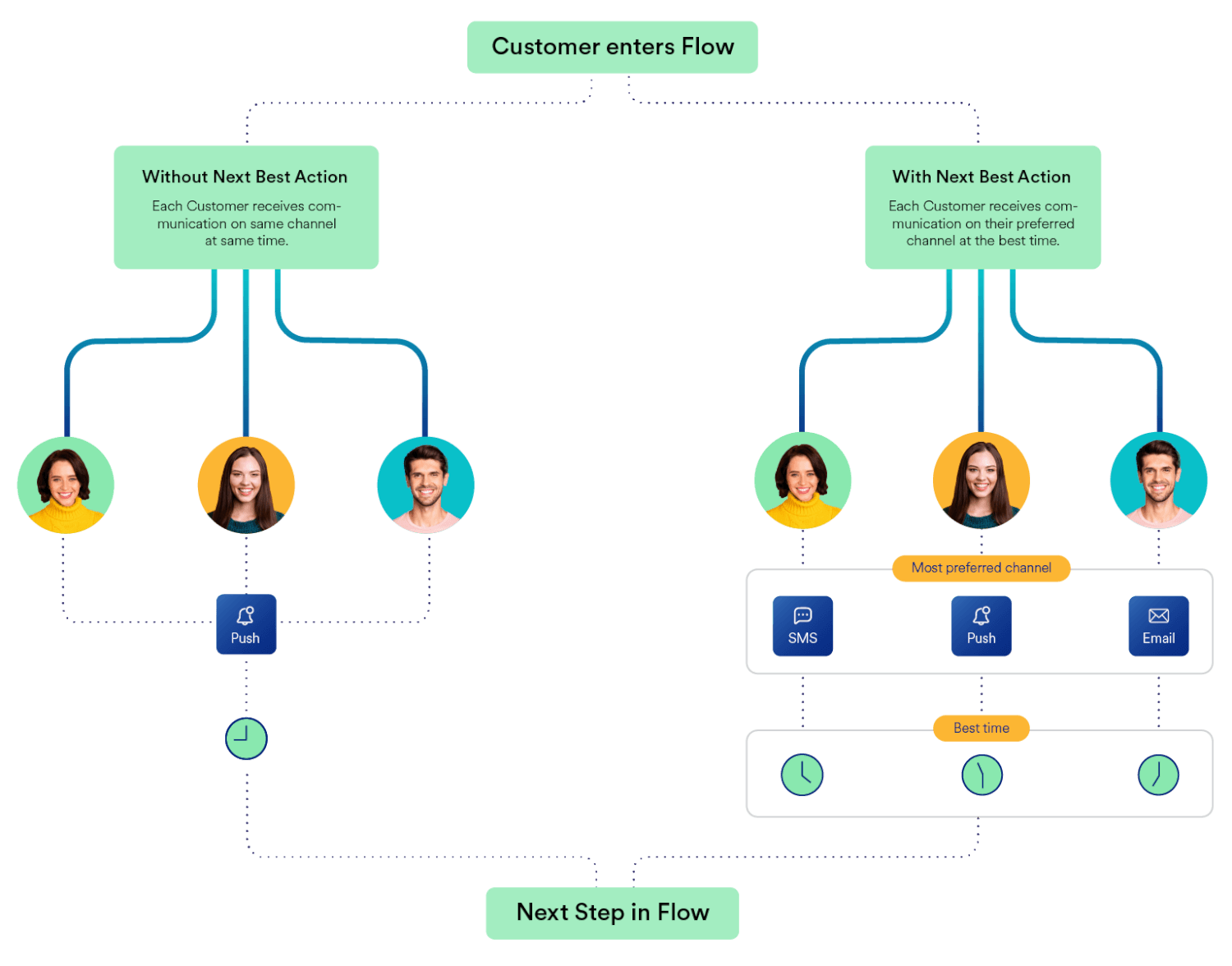 How does Next Best Action MoEngage work?