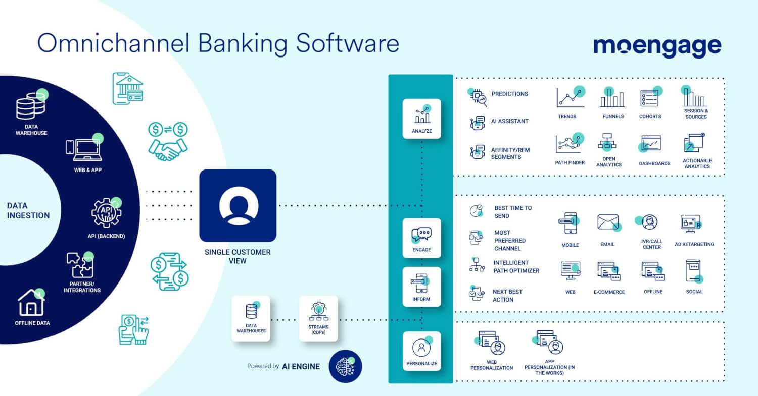 Key features to look for while choosing an omnichannel banking platform