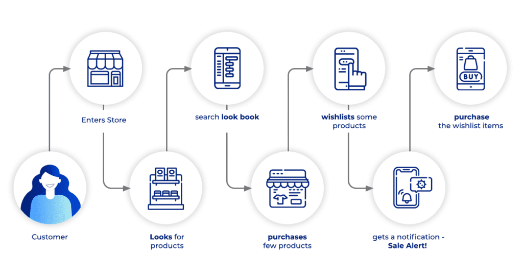 Omnichannel Marketing 101 for Retailers - Part 1