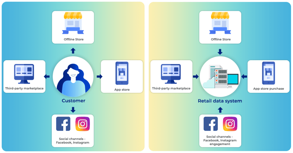 Omnichannel Marketing 101 for Retailers - Single View