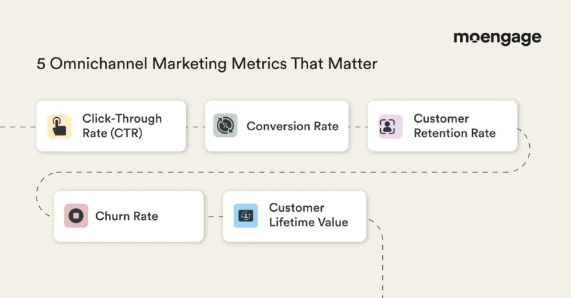 Key omnichannel marketing metrics include clickthrough rate, conversion rate, customer retention rate, churn rate, and customer lifetime value