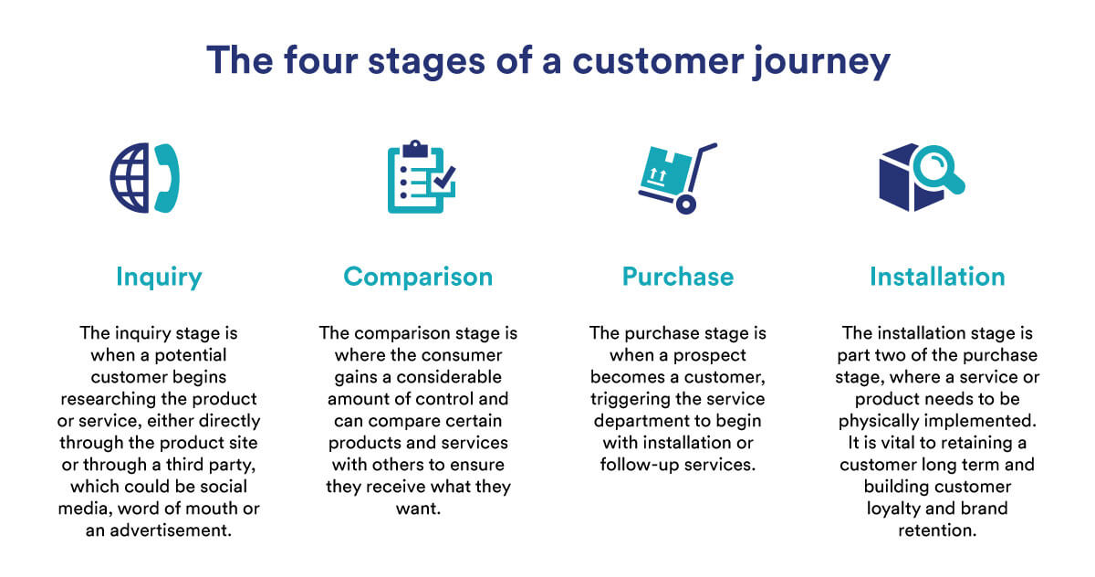 four stages of a customer journey 