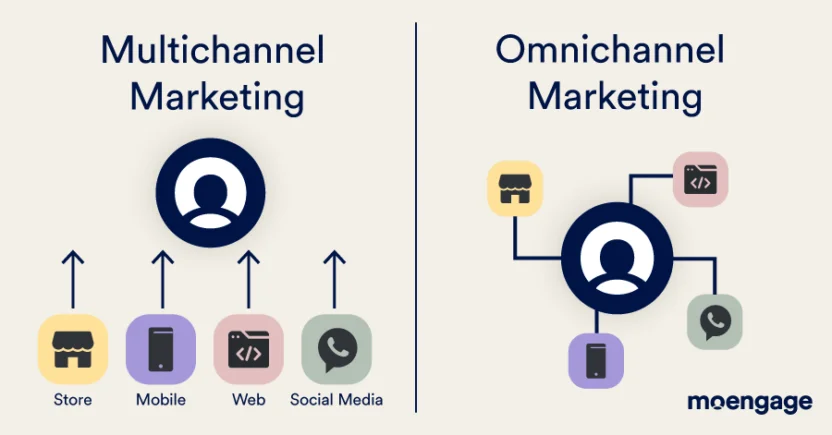 The key difference in omnichannel vs multichannel marketing is that omnichannel connects channels, while multichannel uses different channels in isolation