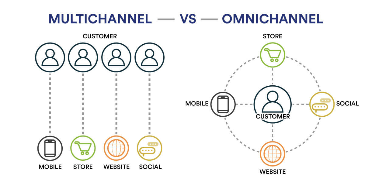 Strategy Focus of Omnichannel vs Multichannel 