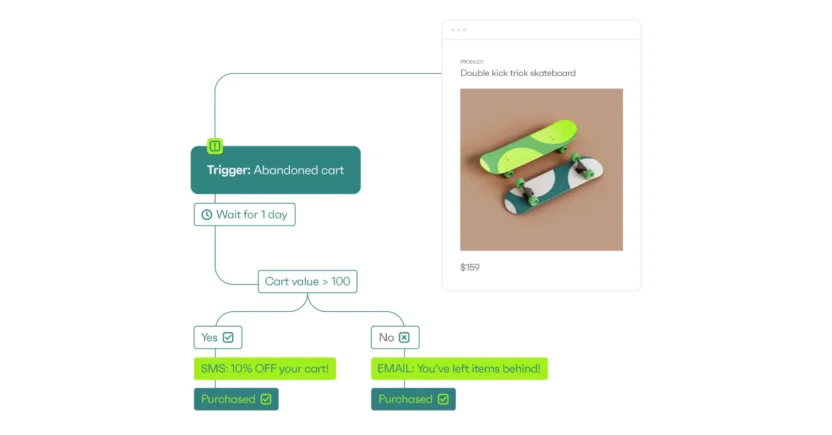 Omnisend has pre-built Ecommerce-specific automation workflows
