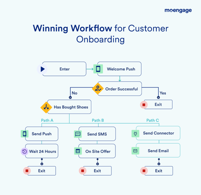 Improve customer onboarding with workflows | MoEngage