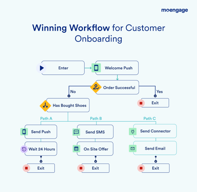 A diagram showing a winning customer onboarding workflow