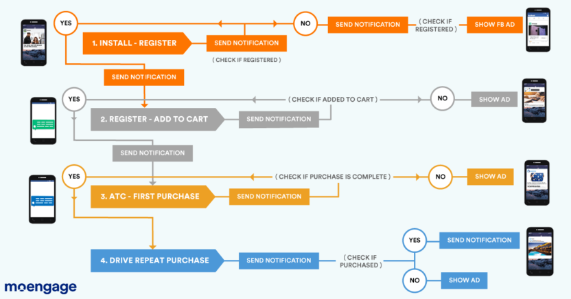 Onboarding flows and campaigns through marketing automation