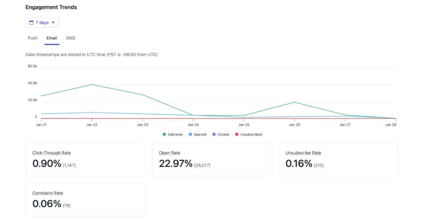 OneSignal's analytics dashboards show basic channel-level metrics.