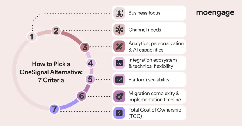 The criteria for shortlisting a vendor from the list of OneSignal alternatives.