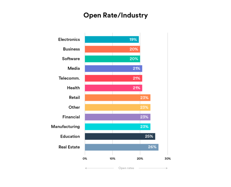 Email Open-Rate-by-Industry