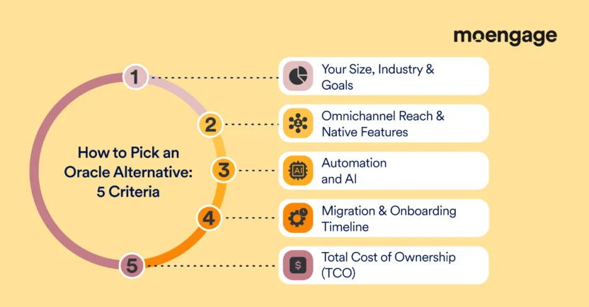 The criteria for evaluating Oracle Responsys competitors are the brand industry and goals, omnichannel reach and native features, automation and AI, migration and onboarding timeline, and Total Cost of Ownership