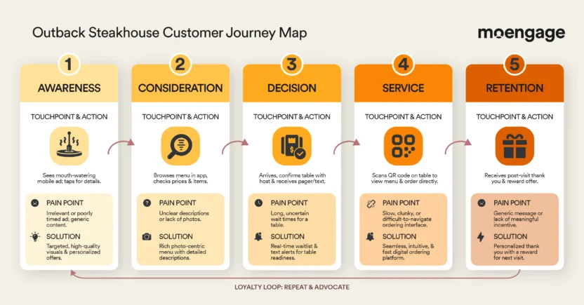 A fast food restaurant customer journey map for dining at Outback Steakhouse.