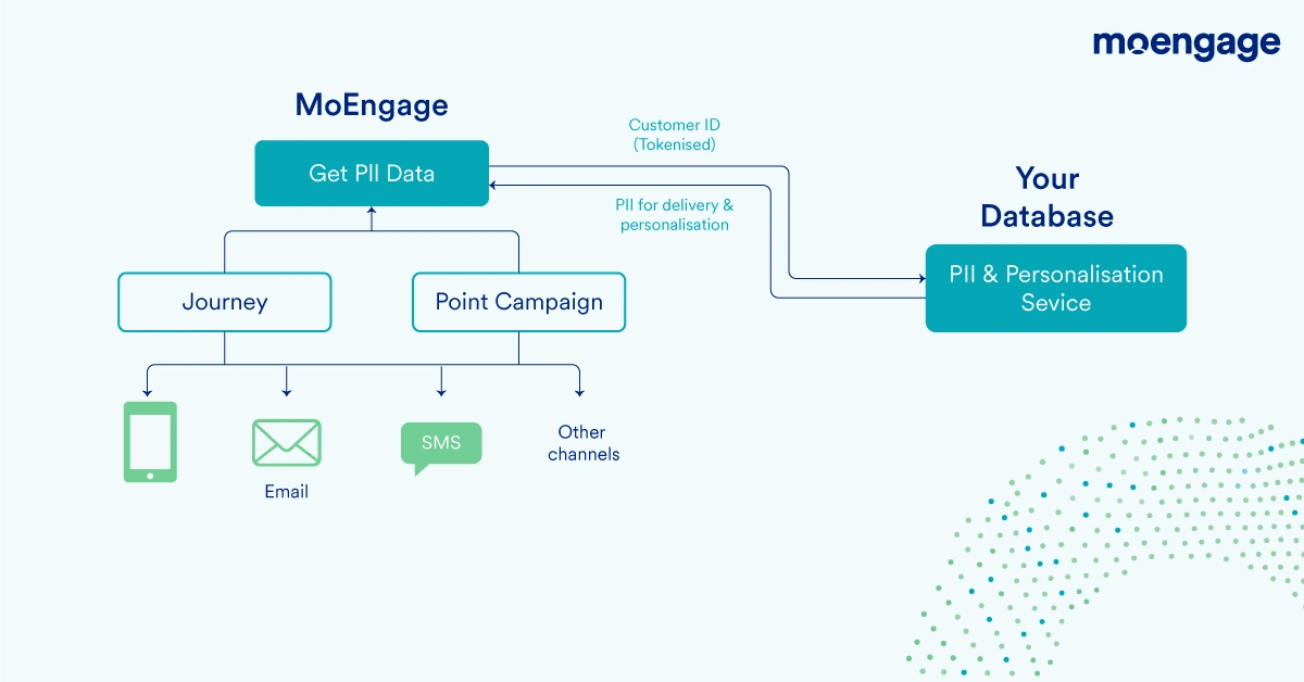 This image shows how PII tokenisation works