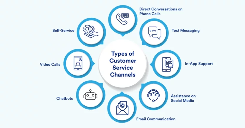 Types of customer service channels during onboarding