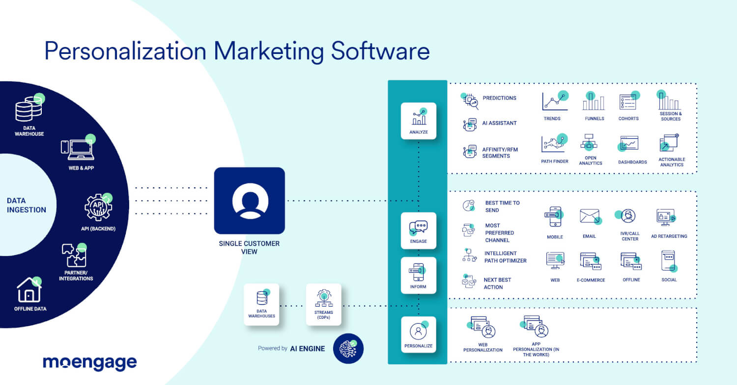 Key features of personalized marketing tools