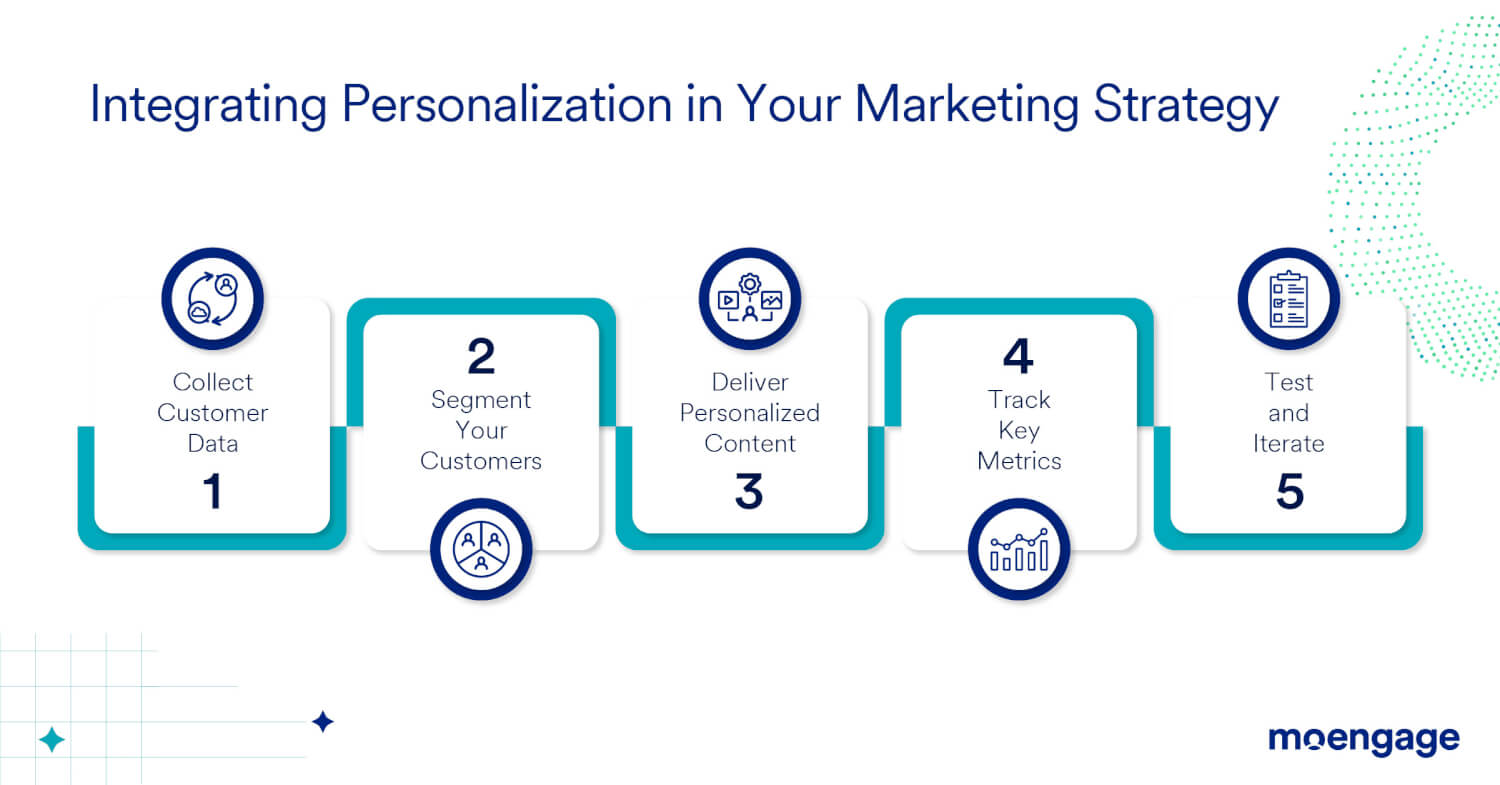 Leveraging a personalized marketing platform to personalize your marketing strategy