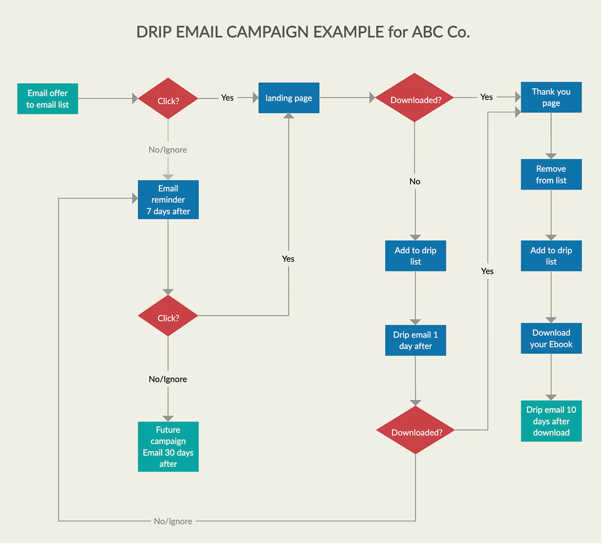 Drip Email Campaign Example for ABC Co. 