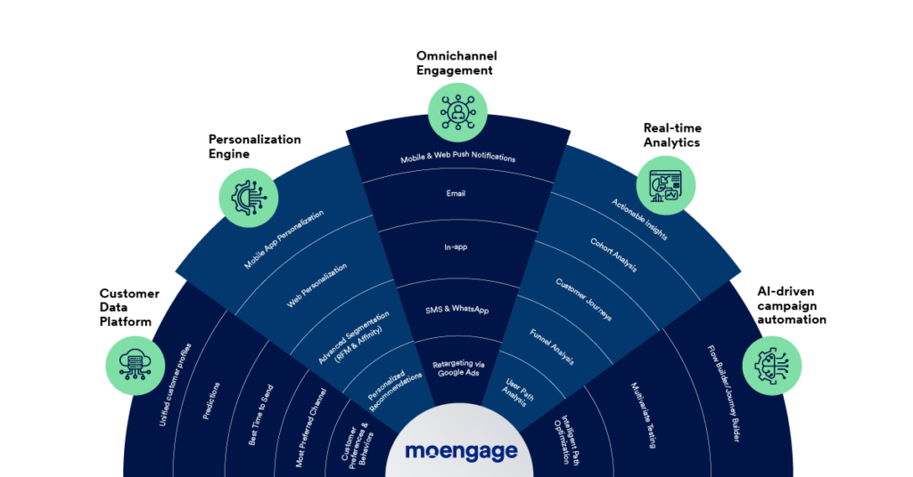 What Is MoEngage and Why Do You Need a CEP