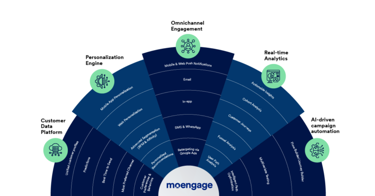 What Is MoEngage and Why Do You Need a CEP