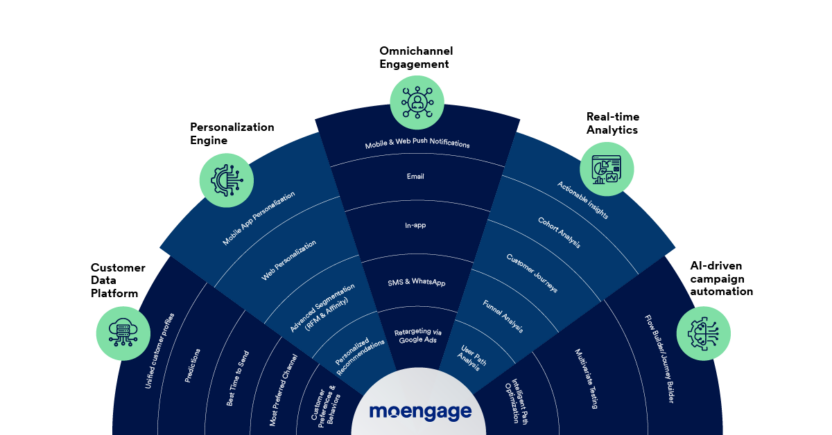 A data visualization of what element of customer engagement MoEngage’s features help support