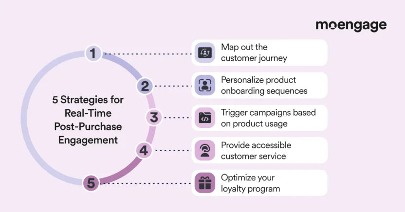 Marketers should follow these strategies to enhance the real-time post purchase customer experience.
