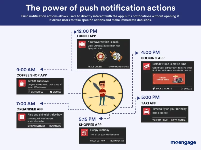 Push Notification Actions Drive Organic App Interaction