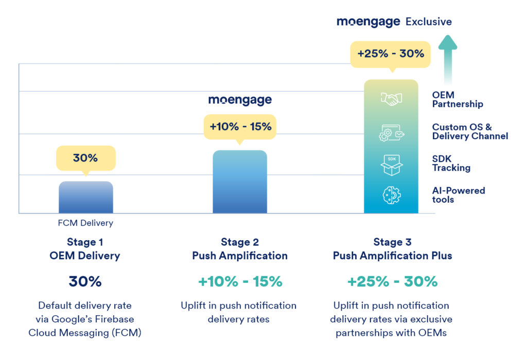 A bar graph showing the impact MoEngage’s Push Amplification has on customer engagement