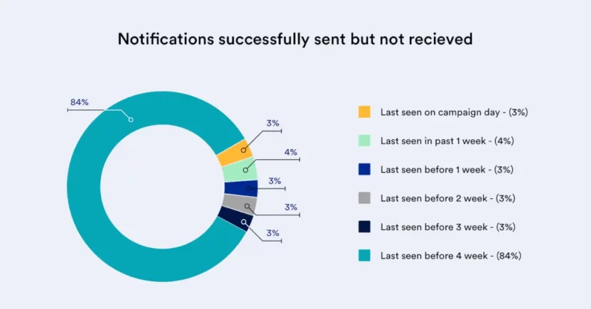 Push Notification Analytics and Measurement