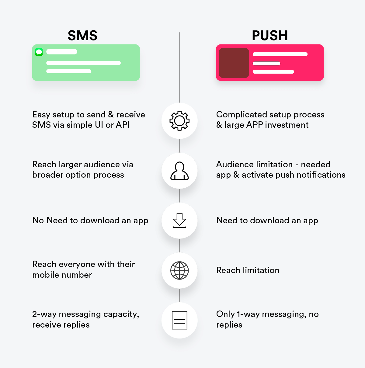 Push Notifications vs. SMS: Which One is More Effective?