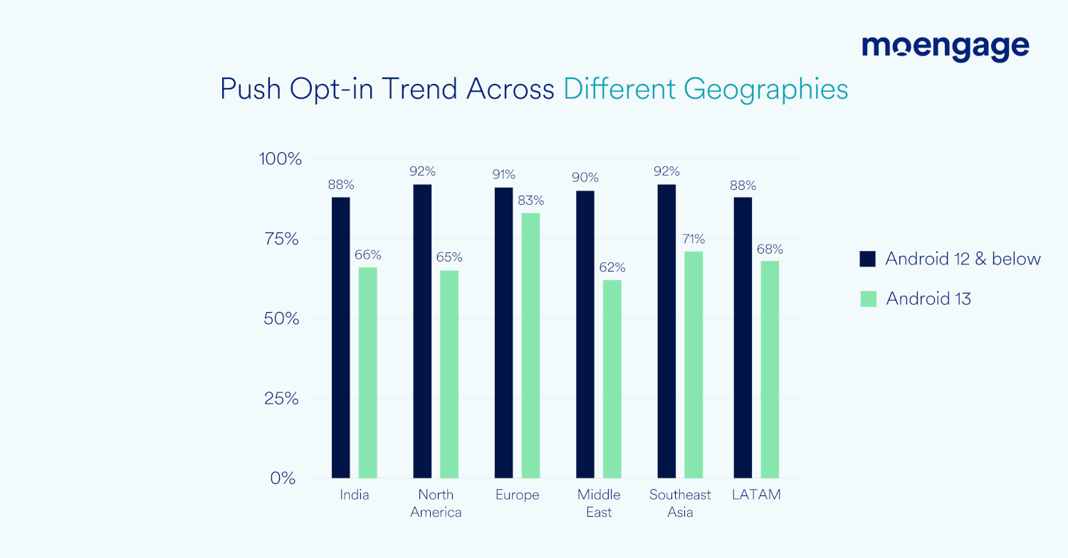 Push Notification Opt-in Trend Across Different Geographies