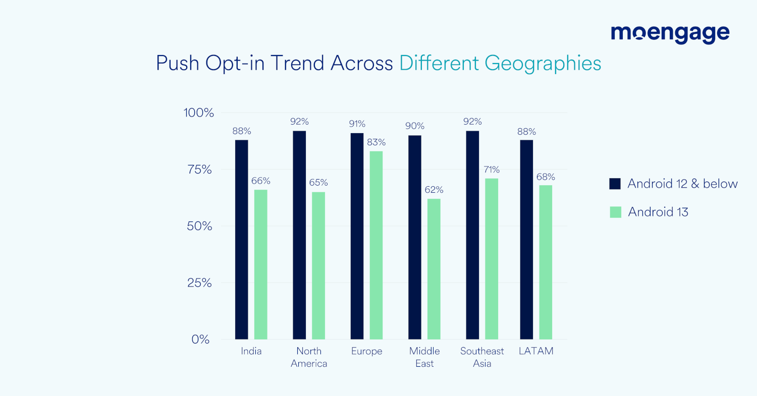 A bar graph comparing Android 13 opt-in rates according to geographic region