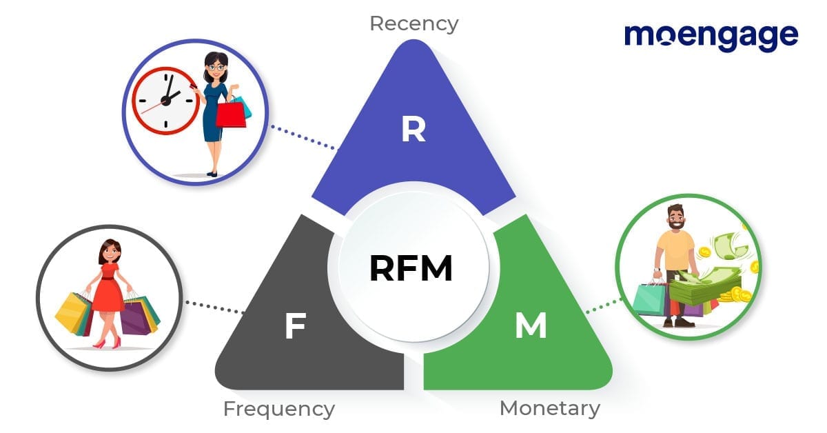 churn rate, come abbatterlo studiando la matrice RFM