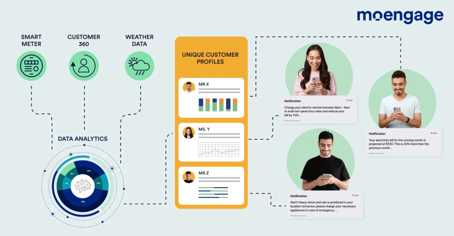 RFP template for E-commerce brands must focus on Analytics