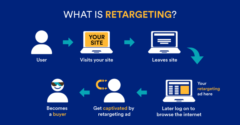 A flowchart of customer retargeting