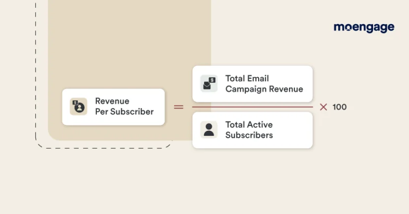 Calculating the revenue per subscriber (RPS) for email marketing campaigns