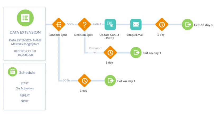 Journey Builder on Salesforce Marketing Cloud gets praise from reviewers.