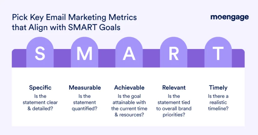Follow the SMART framework to monitor the right email marketing KPIs and metrics